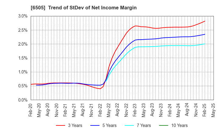 6505 TOYO DENKI SEIZO K.K.: Trend of StDev of Net Income Margin