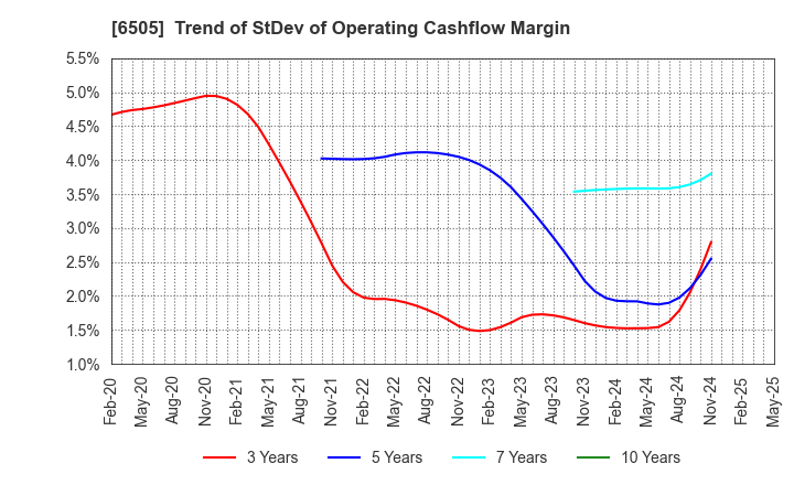 6505 TOYO DENKI SEIZO K.K.: Trend of StDev of Operating Cashflow Margin