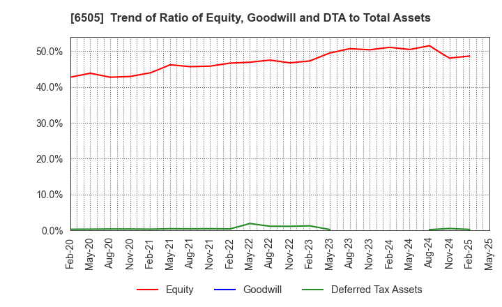 6505 TOYO DENKI SEIZO K.K.: Trend of Ratio of Equity, Goodwill and DTA to Total Assets