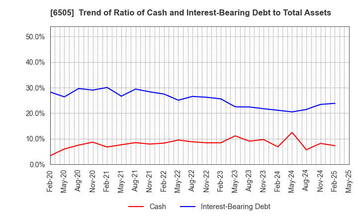 6505 TOYO DENKI SEIZO K.K.: Trend of Ratio of Cash and Interest-Bearing Debt to Total Assets