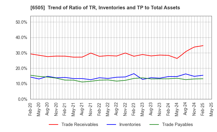 6505 TOYO DENKI SEIZO K.K.: Trend of Ratio of TR, Inventories and TP to Total Assets