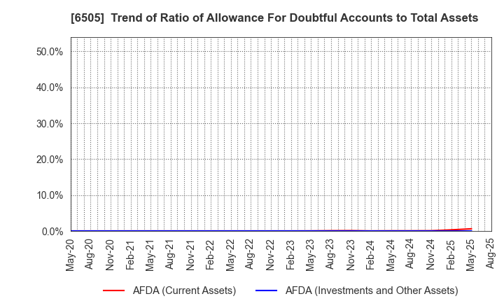 6505 TOYO DENKI SEIZO K.K.: Trend of Ratio of Allowance For Doubtful Accounts to Total Assets