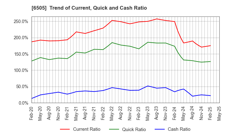 6505 TOYO DENKI SEIZO K.K.: Trend of Current, Quick and Cash Ratio