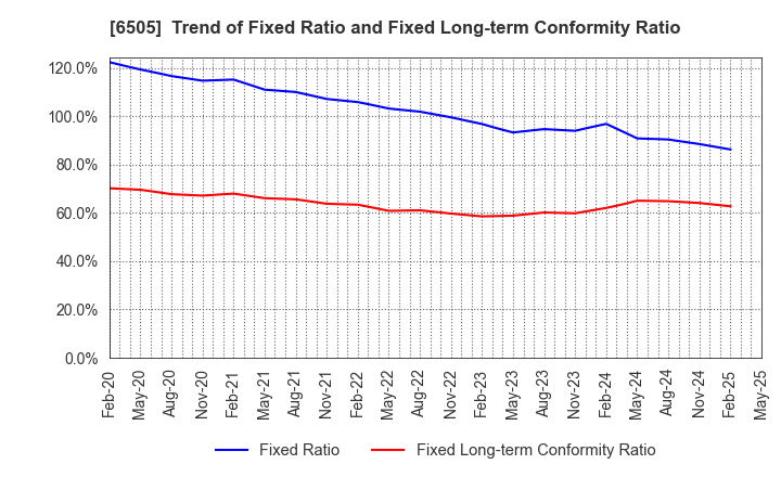 6505 TOYO DENKI SEIZO K.K.: Trend of Fixed Ratio and Fixed Long-term Conformity Ratio