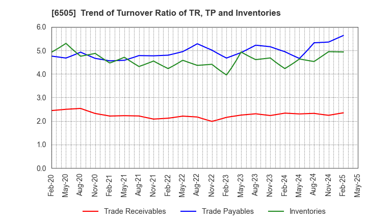 6505 TOYO DENKI SEIZO K.K.: Trend of Turnover Ratio of TR, TP and Inventories