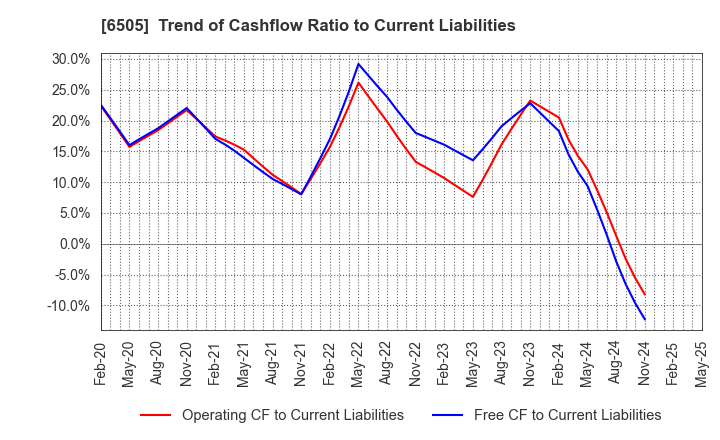 6505 TOYO DENKI SEIZO K.K.: Trend of Cashflow Ratio to Current Liabilities