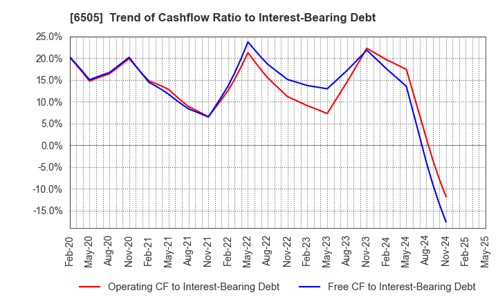 6505 TOYO DENKI SEIZO K.K.: Trend of Cashflow Ratio to Interest-Bearing Debt