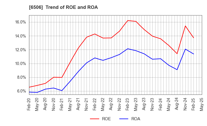 6506 YASKAWA Electric Corporation: Trend of ROE and ROA