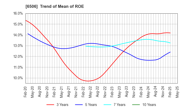 6506 YASKAWA Electric Corporation: Trend of Mean of ROE