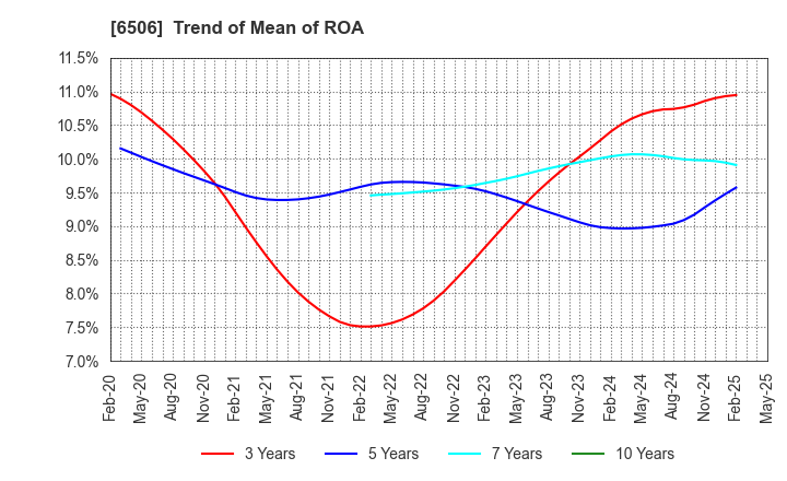 6506 YASKAWA Electric Corporation: Trend of Mean of ROA