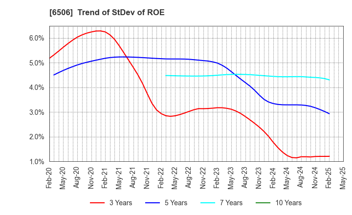 6506 YASKAWA Electric Corporation: Trend of StDev of ROE