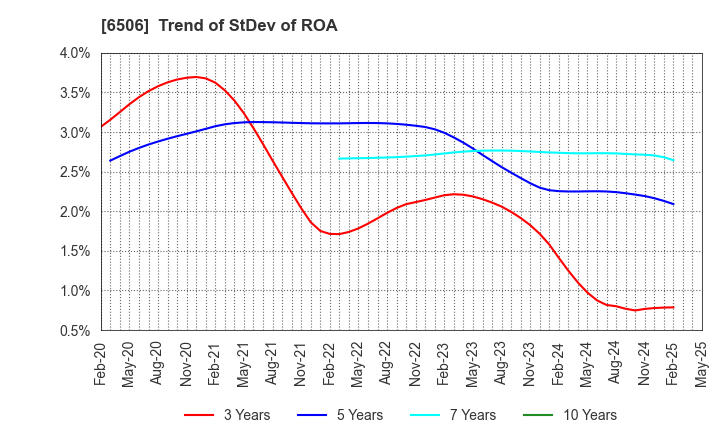 6506 YASKAWA Electric Corporation: Trend of StDev of ROA