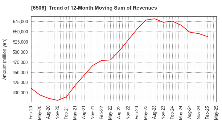 6506 YASKAWA Electric Corporation: Trend of 12-Month Moving Sum of Revenues