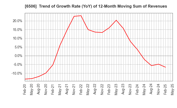 6506 YASKAWA Electric Corporation: Trend of Growth Rate (YoY) of 12-Month Moving Sum of Revenues