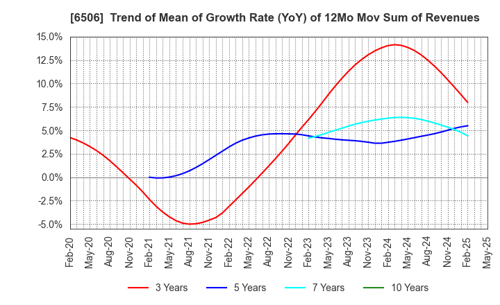 6506 YASKAWA Electric Corporation: Trend of Mean of Growth Rate (YoY) of 12Mo Mov Sum of Revenues