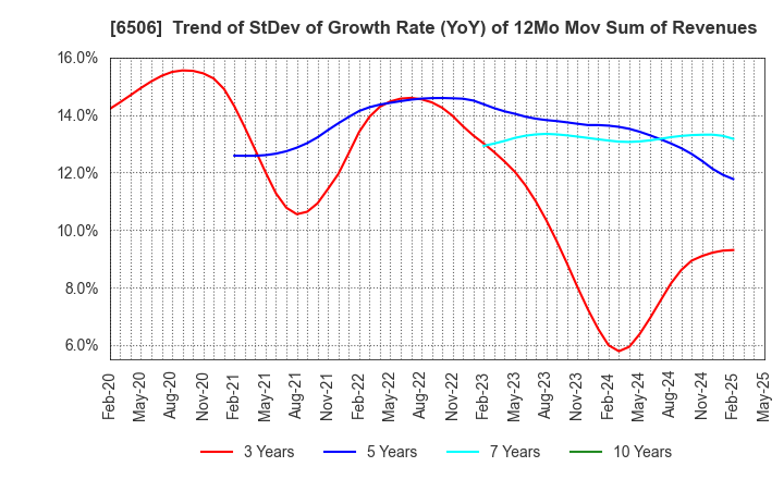 6506 YASKAWA Electric Corporation: Trend of StDev of Growth Rate (YoY) of 12Mo Mov Sum of Revenues