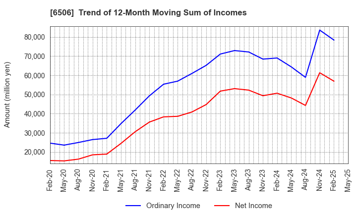 6506 YASKAWA Electric Corporation: Trend of 12-Month Moving Sum of Incomes
