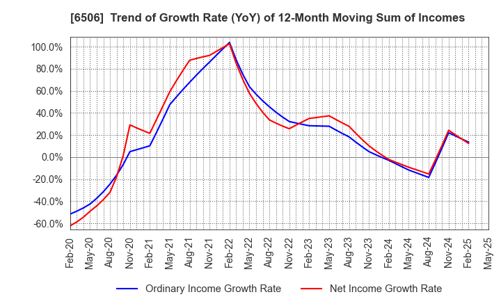 6506 YASKAWA Electric Corporation: Trend of Growth Rate (YoY) of 12-Month Moving Sum of Incomes