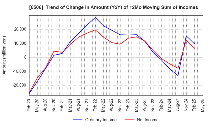 6506 YASKAWA Electric Corporation: Trend of Change in Amount (YoY) of 12Mo Moving Sum of Incomes