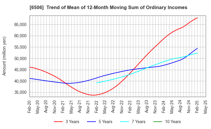 6506 YASKAWA Electric Corporation: Trend of Mean of 12-Month Moving Sum of Ordinary Incomes