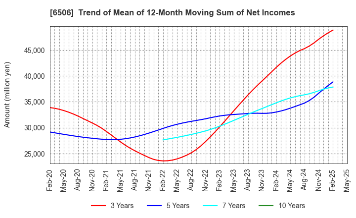 6506 YASKAWA Electric Corporation: Trend of Mean of 12-Month Moving Sum of Net Incomes