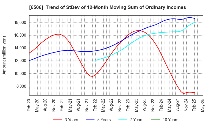 6506 YASKAWA Electric Corporation: Trend of StDev of 12-Month Moving Sum of Ordinary Incomes