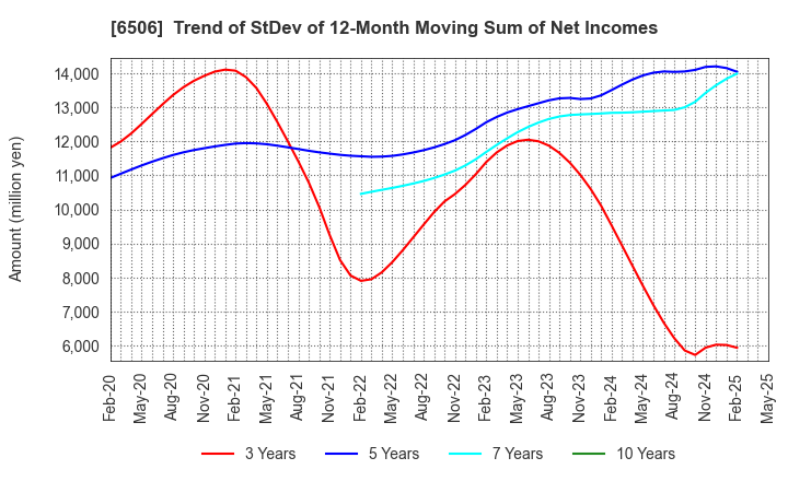 6506 YASKAWA Electric Corporation: Trend of StDev of 12-Month Moving Sum of Net Incomes