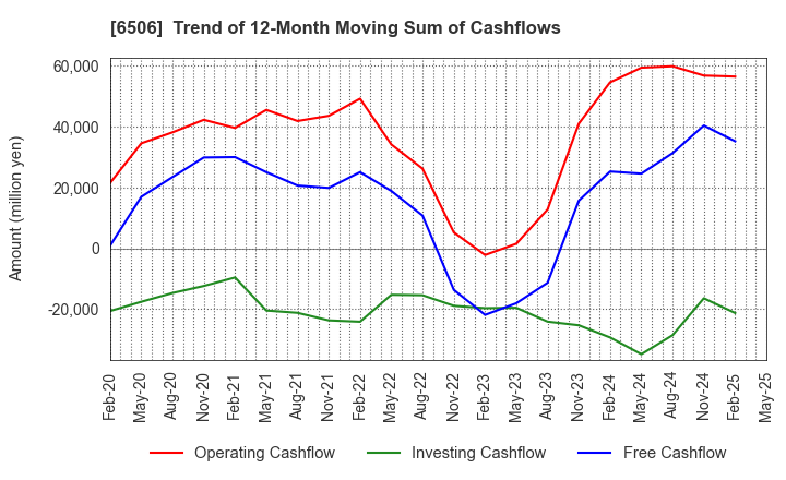 6506 YASKAWA Electric Corporation: Trend of 12-Month Moving Sum of Cashflows