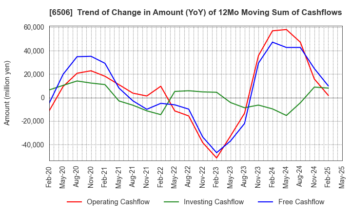 6506 YASKAWA Electric Corporation: Trend of Change in Amount (YoY) of 12Mo Moving Sum of Cashflows