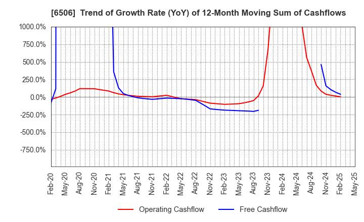 6506 YASKAWA Electric Corporation: Trend of Growth Rate (YoY) of 12-Month Moving Sum of Cashflows
