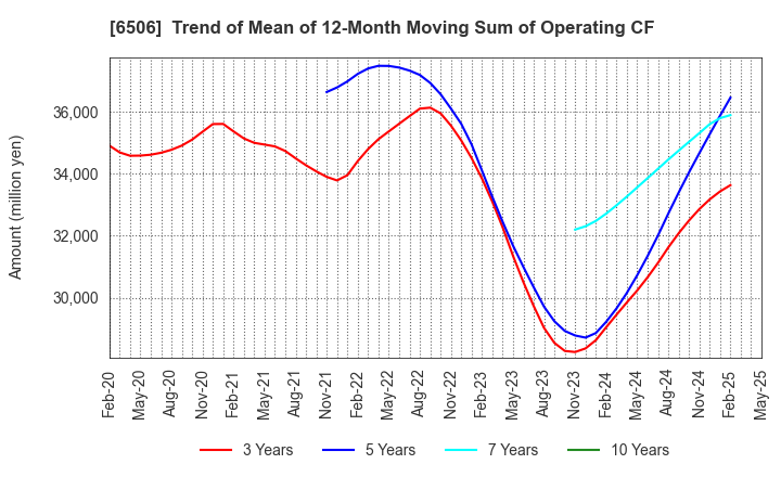 6506 YASKAWA Electric Corporation: Trend of Mean of 12-Month Moving Sum of Operating CF