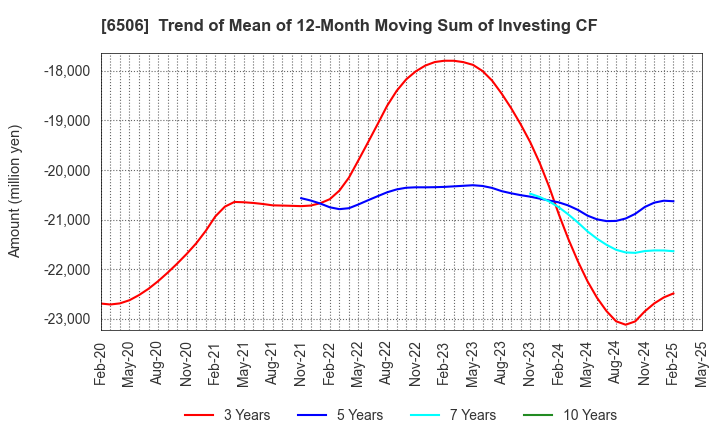 6506 YASKAWA Electric Corporation: Trend of Mean of 12-Month Moving Sum of Investing CF