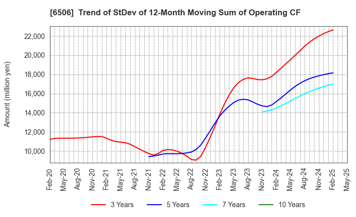 6506 YASKAWA Electric Corporation: Trend of StDev of 12-Month Moving Sum of Operating CF