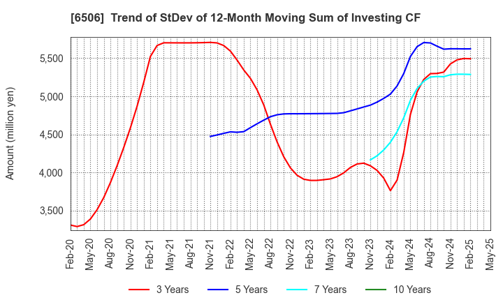6506 YASKAWA Electric Corporation: Trend of StDev of 12-Month Moving Sum of Investing CF