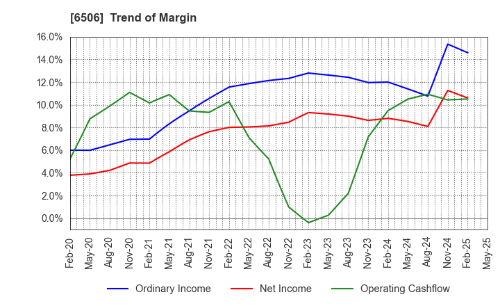 6506 YASKAWA Electric Corporation: Trend of Margin