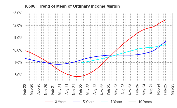 6506 YASKAWA Electric Corporation: Trend of Mean of Ordinary Income Margin