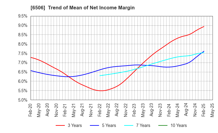 6506 YASKAWA Electric Corporation: Trend of Mean of Net Income Margin
