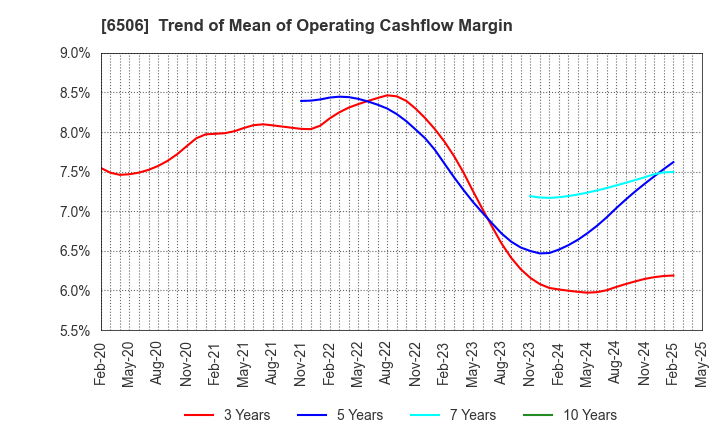 6506 YASKAWA Electric Corporation: Trend of Mean of Operating Cashflow Margin