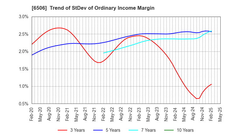 6506 YASKAWA Electric Corporation: Trend of StDev of Ordinary Income Margin