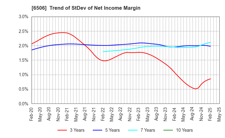 6506 YASKAWA Electric Corporation: Trend of StDev of Net Income Margin