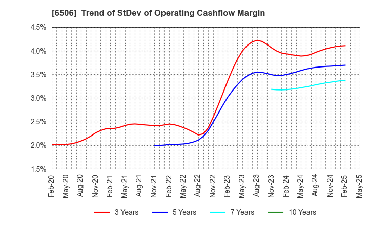 6506 YASKAWA Electric Corporation: Trend of StDev of Operating Cashflow Margin