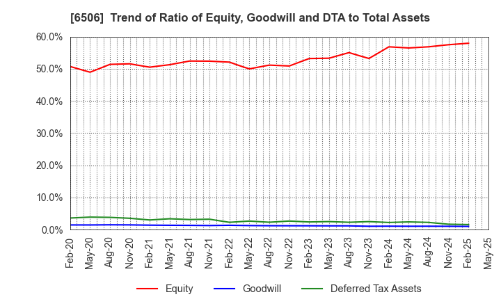 6506 YASKAWA Electric Corporation: Trend of Ratio of Equity, Goodwill and DTA to Total Assets