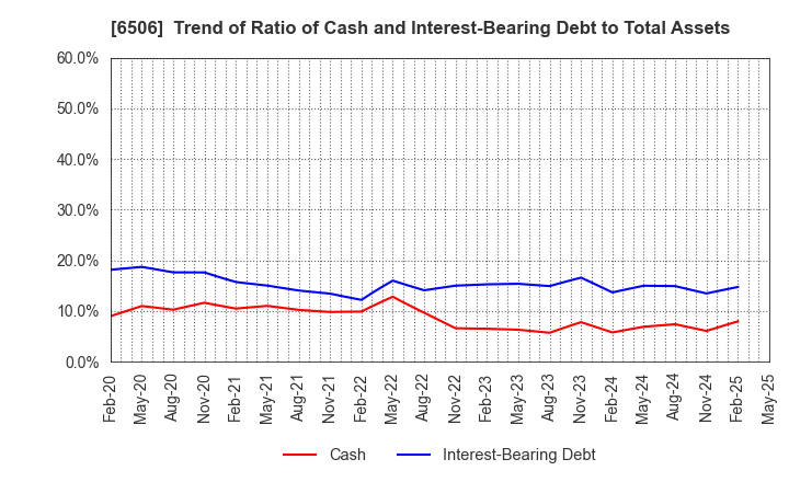 6506 YASKAWA Electric Corporation: Trend of Ratio of Cash and Interest-Bearing Debt to Total Assets