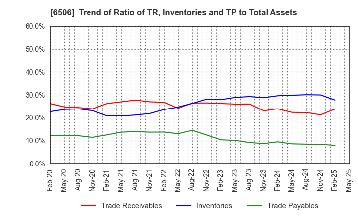 6506 YASKAWA Electric Corporation: Trend of Ratio of TR, Inventories and TP to Total Assets