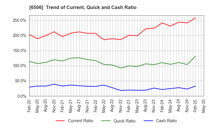 6506 YASKAWA Electric Corporation: Trend of Current, Quick and Cash Ratio