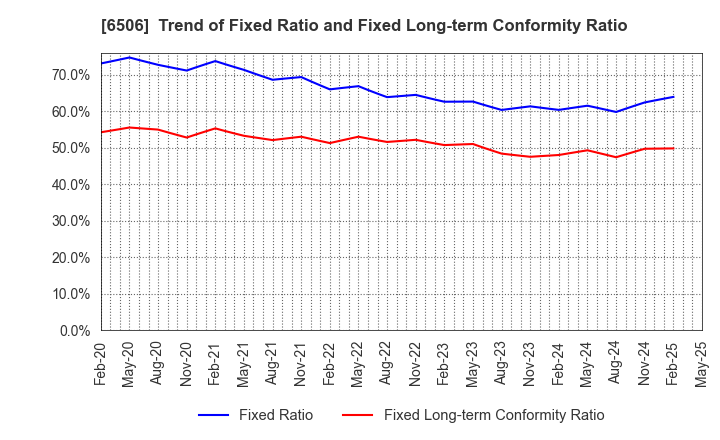 6506 YASKAWA Electric Corporation: Trend of Fixed Ratio and Fixed Long-term Conformity Ratio