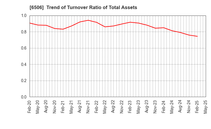 6506 YASKAWA Electric Corporation: Trend of Turnover Ratio of Total Assets
