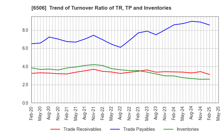 6506 YASKAWA Electric Corporation: Trend of Turnover Ratio of TR, TP and Inventories