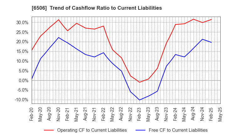 6506 YASKAWA Electric Corporation: Trend of Cashflow Ratio to Current Liabilities