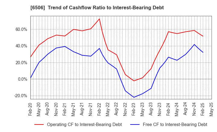 6506 YASKAWA Electric Corporation: Trend of Cashflow Ratio to Interest-Bearing Debt